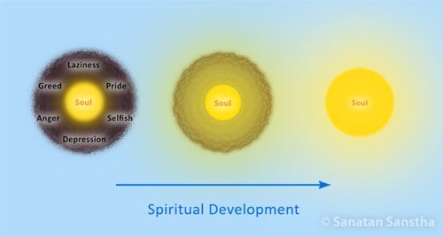Spiritual_progress_samashti