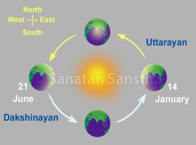 Uttarayan Dakshinayan Makar Sankranti