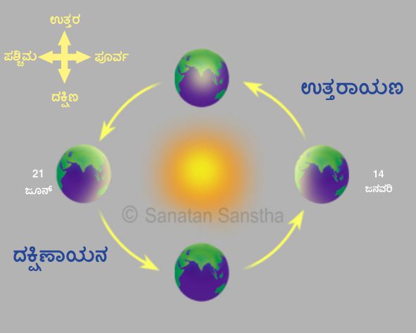 ಸೂರ್ಯನ ಸುತ್ತು ಸುತ್ತುವ ಪೃಥ್ವಿ. ಮಕರ ಸಂಕ್ರಾಂತಿ 2024, ಉತ್ತರಾಯಣ, ದಕ್ಷಿಣಾಯನ