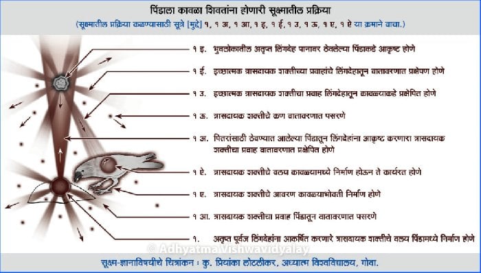 पिंडाला कावळा शिवतांना होणारी सूक्ष्मातील प्रक्रिया दर्शवणारे चित्र